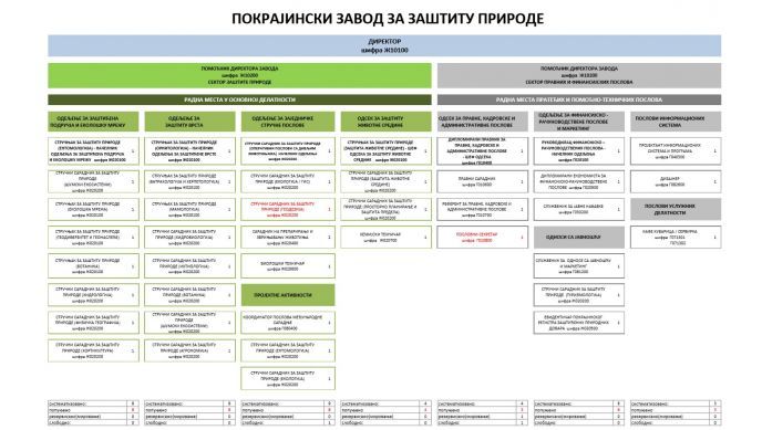 Organizaciona šema i kontakti